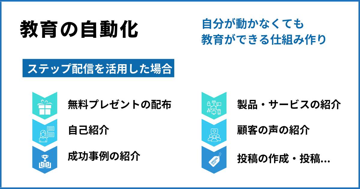 コンテンツ販売の自動化の仕組み  教育の自動化