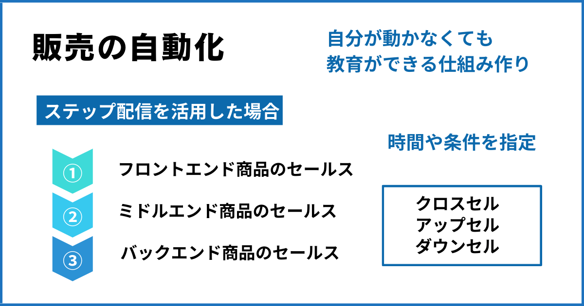 コンテンツ販売の自動化の仕組み  販売の自動化