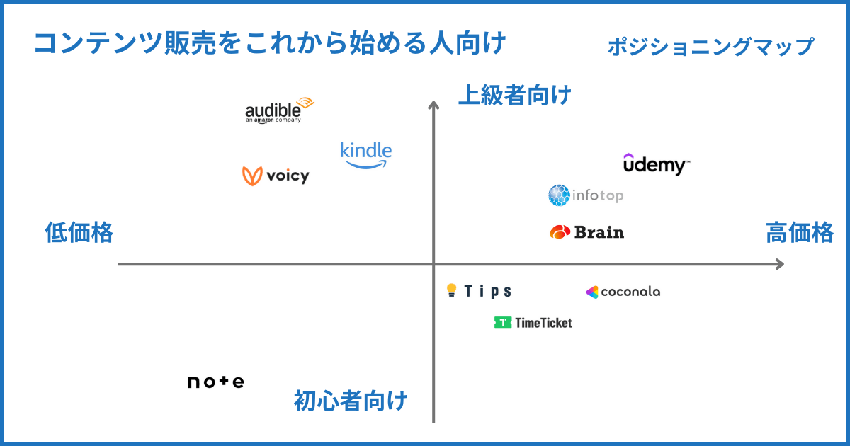 コンテンツ販売プラットフォームのポジショニングマップ