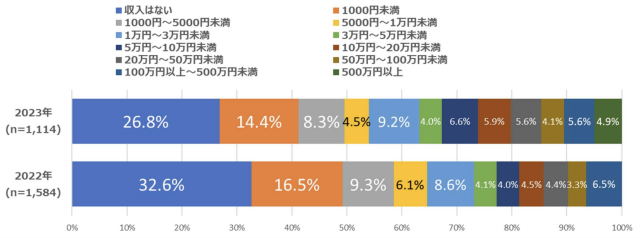 一月のアフィリエイト収入に関する調査結果