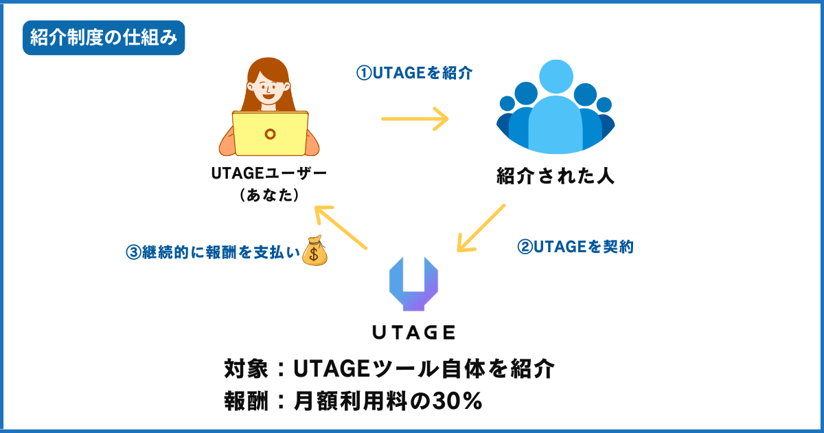 UTAGE紹介制度の仕組み
