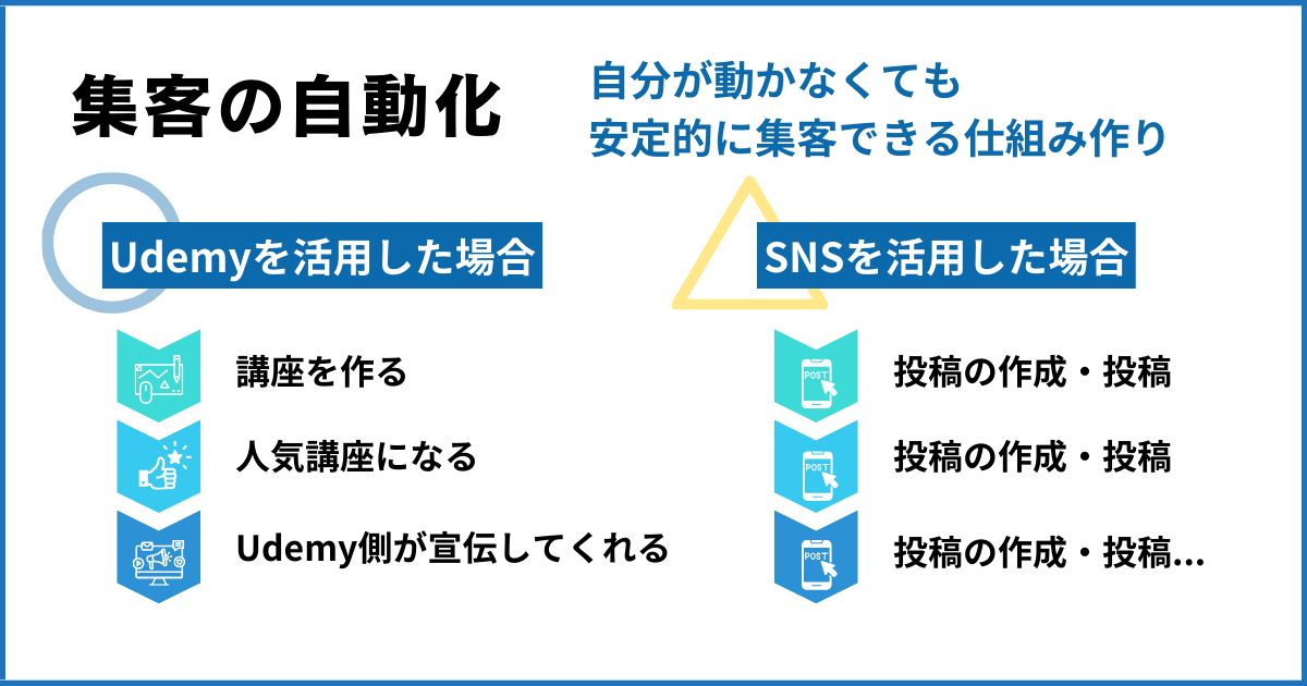 コンテンツ販売の自動化の仕組み  集客の自動化