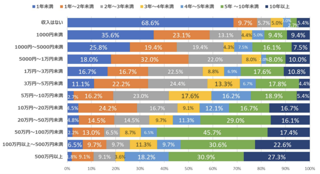 一月のアフィリエイト収入とブログ開始年数に関する調査結果