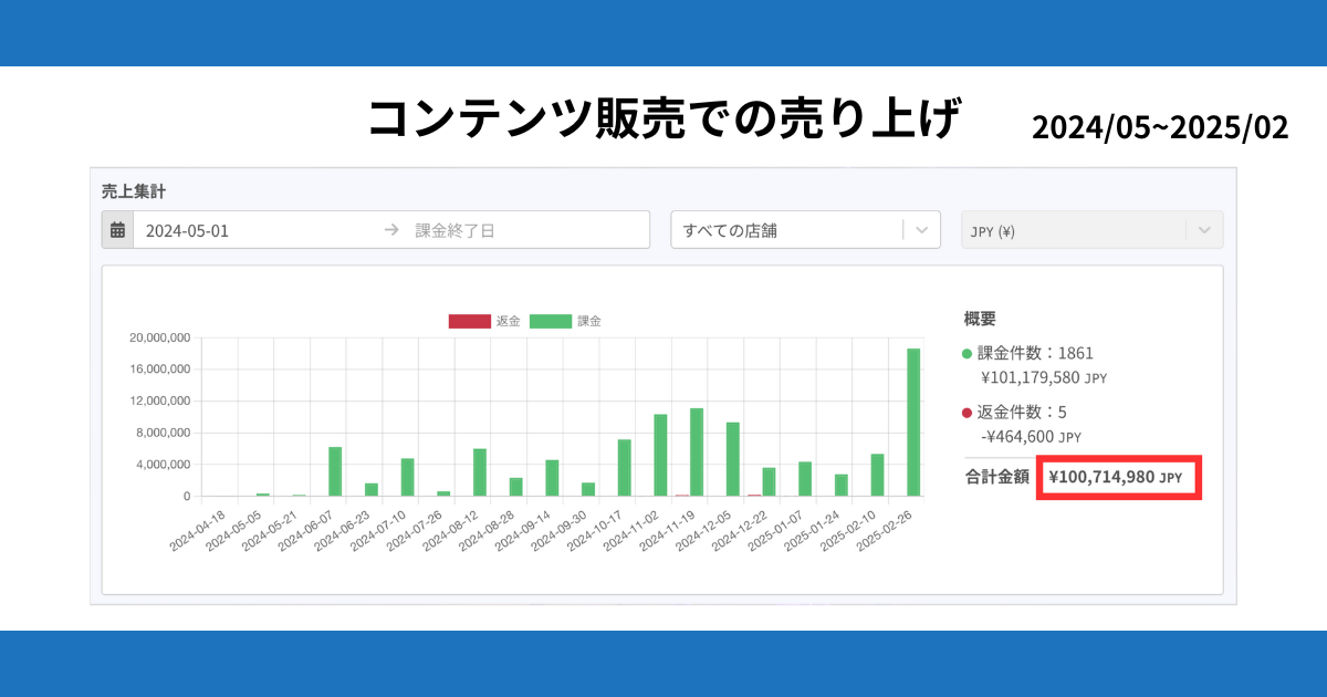 コンテンツ販売での売り上げ実績