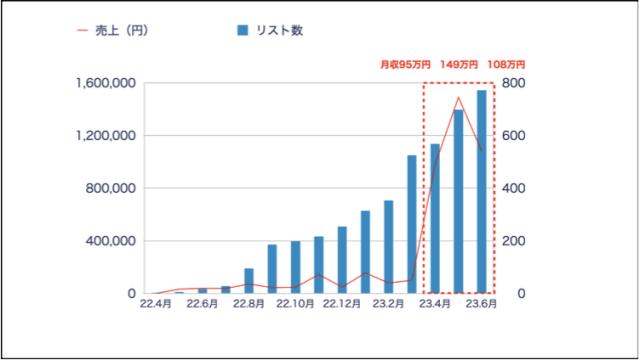 月収100万円が安定するまでのリスト数と売上の推移