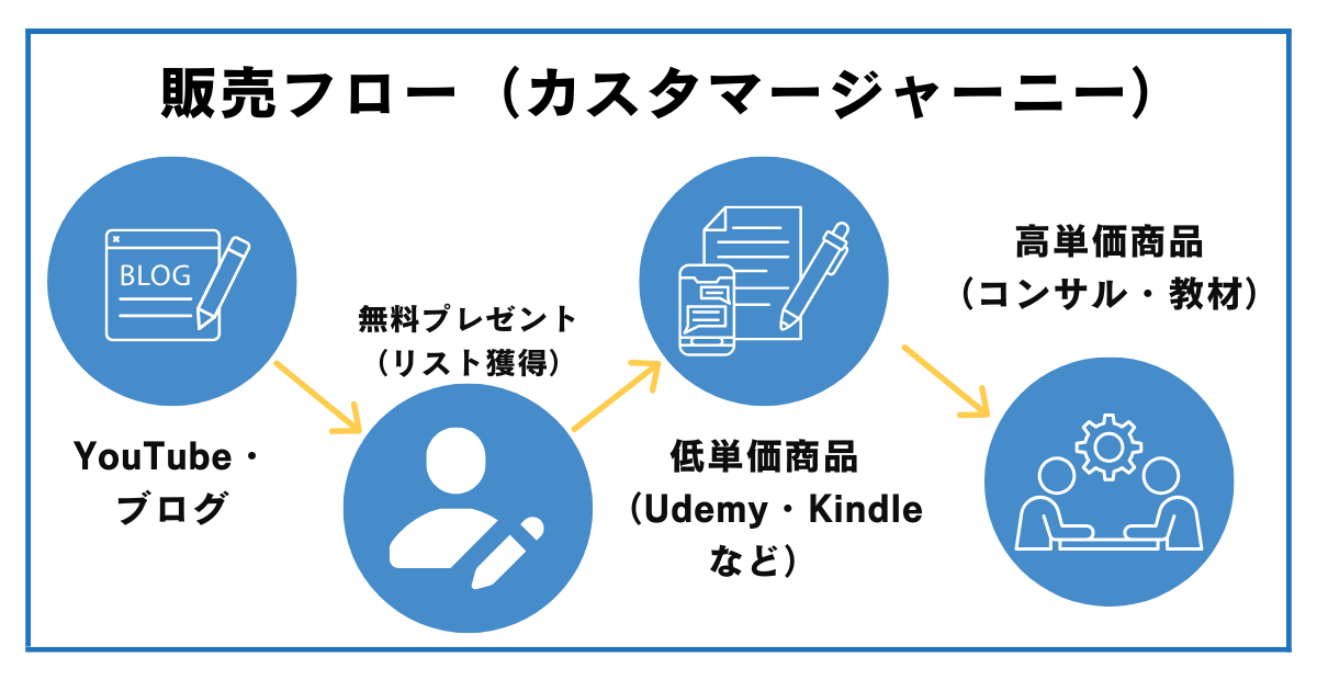 オンライン講座　販売フロー