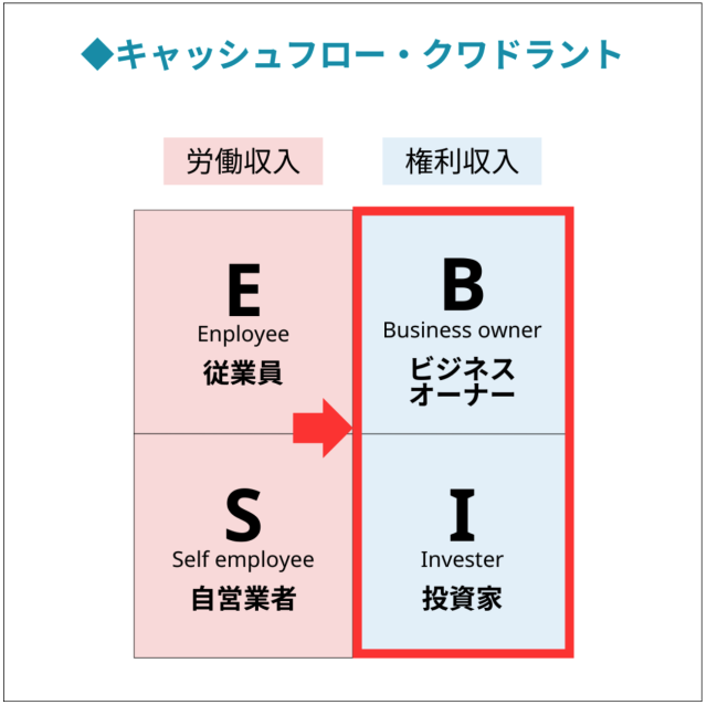 キャッシュフロー・クワドラント②