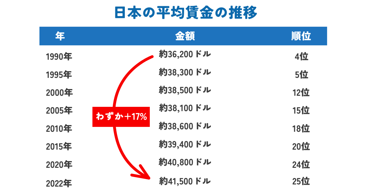 日本の平均賃金の推移