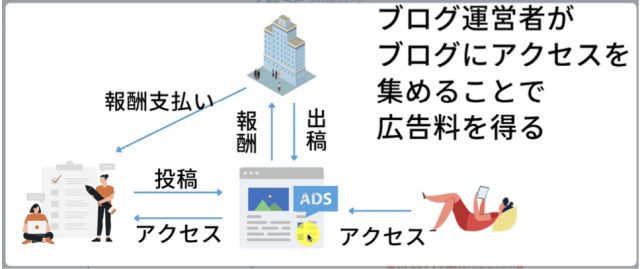 ブログで稼ぐ仕組み