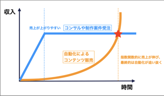 コンテンツ販売自動化