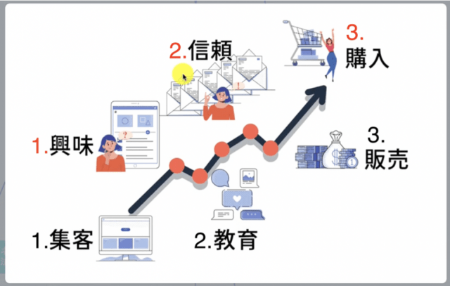 DRMの3ステップ